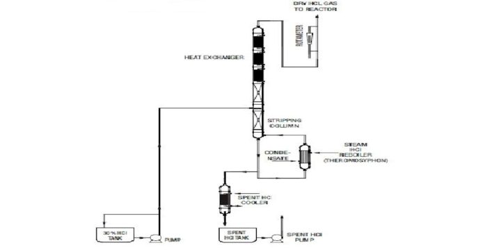 HCL Gas Generation (Azeotropic Boiling Route)