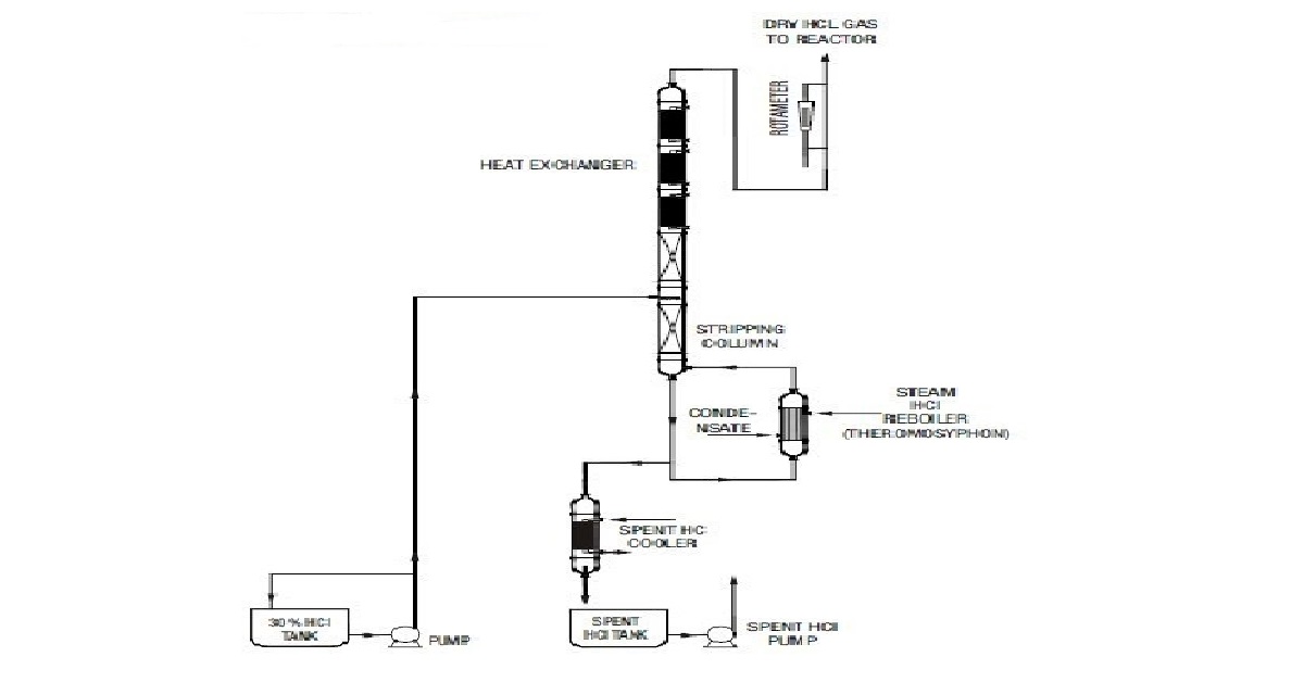 HCL Gas Generation (Azeotropic Boiling Route)