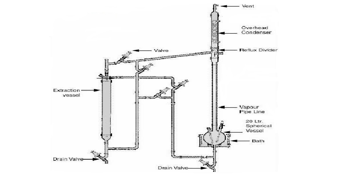 Liquid-Liquid Extraction Unit (Solvent Extraction)